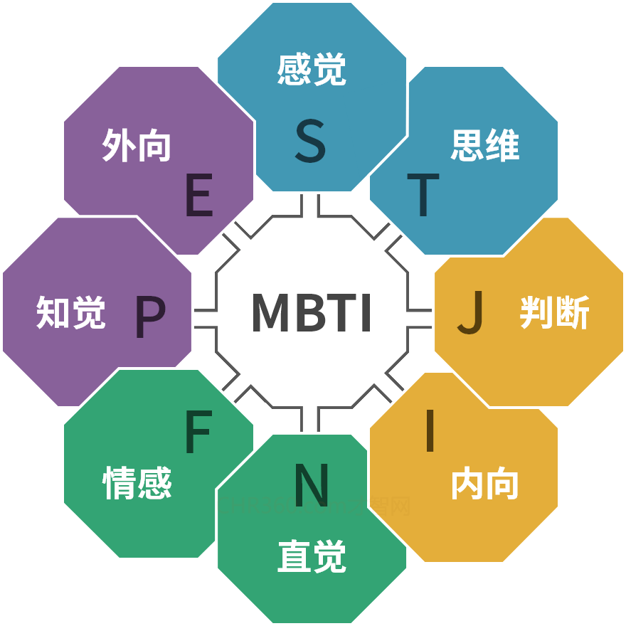 MBTI 四个维度示意